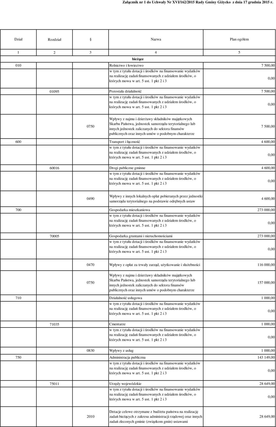 samorządu terytorialnego lub innych jednostek zaliczanych do sektora finansów publicznych oraz innych umów o podobnym charakterze 7 50 600 Transport i łączność 4 60 60016 Drogi publiczne gminne 4 60