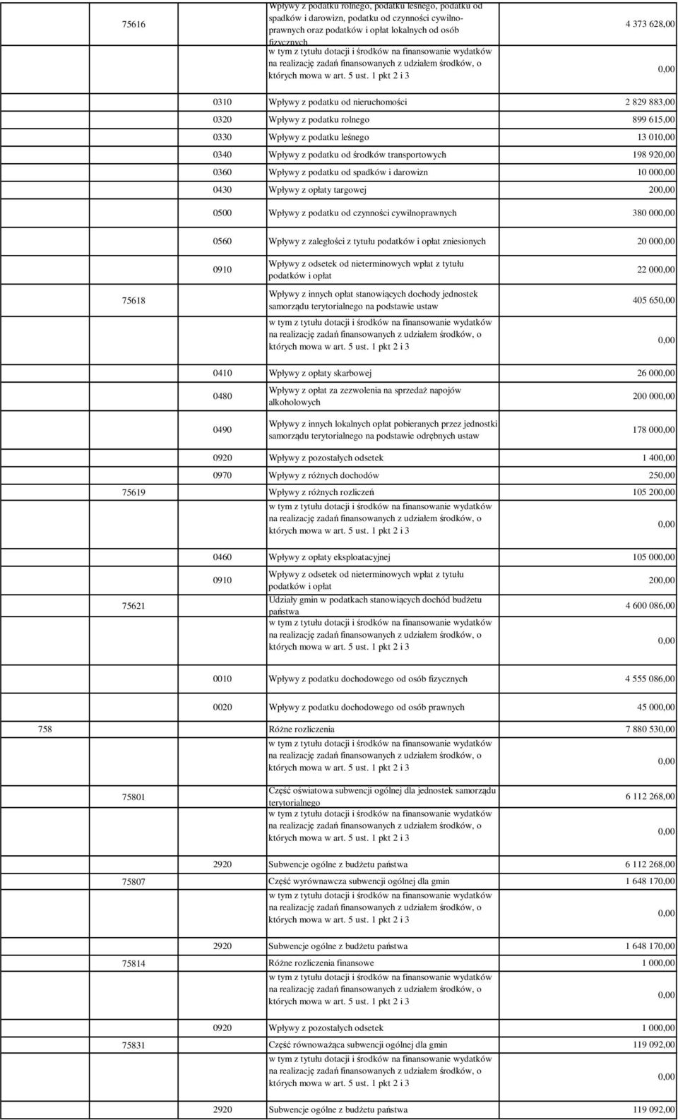 spadków i darowizn 10 00 0430 Wpływy z opłaty targowej 20 0500 Wpływy z podatku od czynności cywilnoprawnych 380 00 0560 Wpływy z zaległości z tytułu podatków i opłat zniesionych 20 00 75618 0910