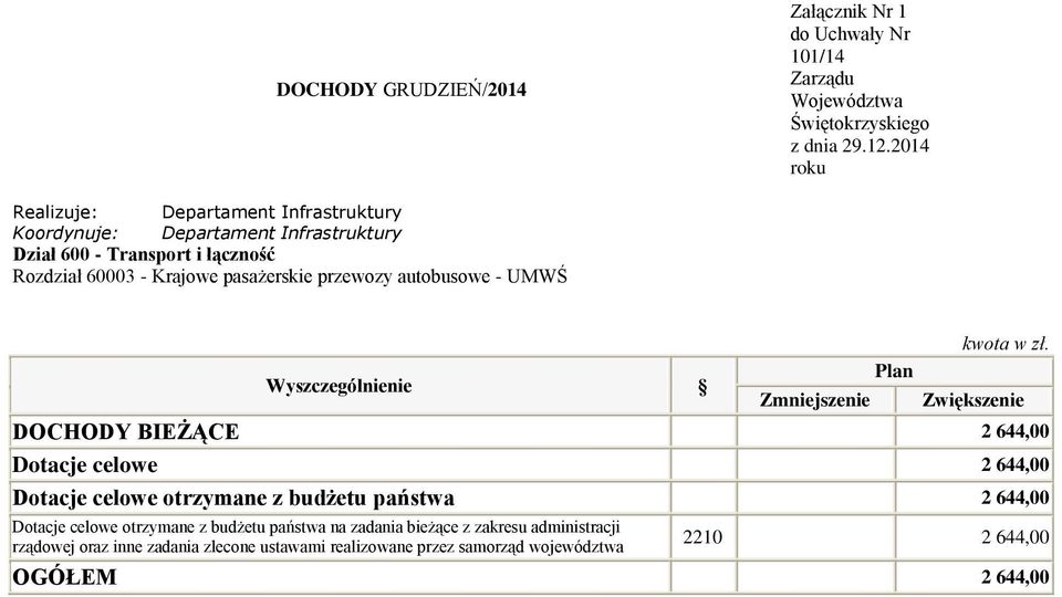 Dotacje celowe otrzymane z budżetu państwa 2 644,00 Dotacje celowe otrzymane z budżetu państwa na zadania bieżące z