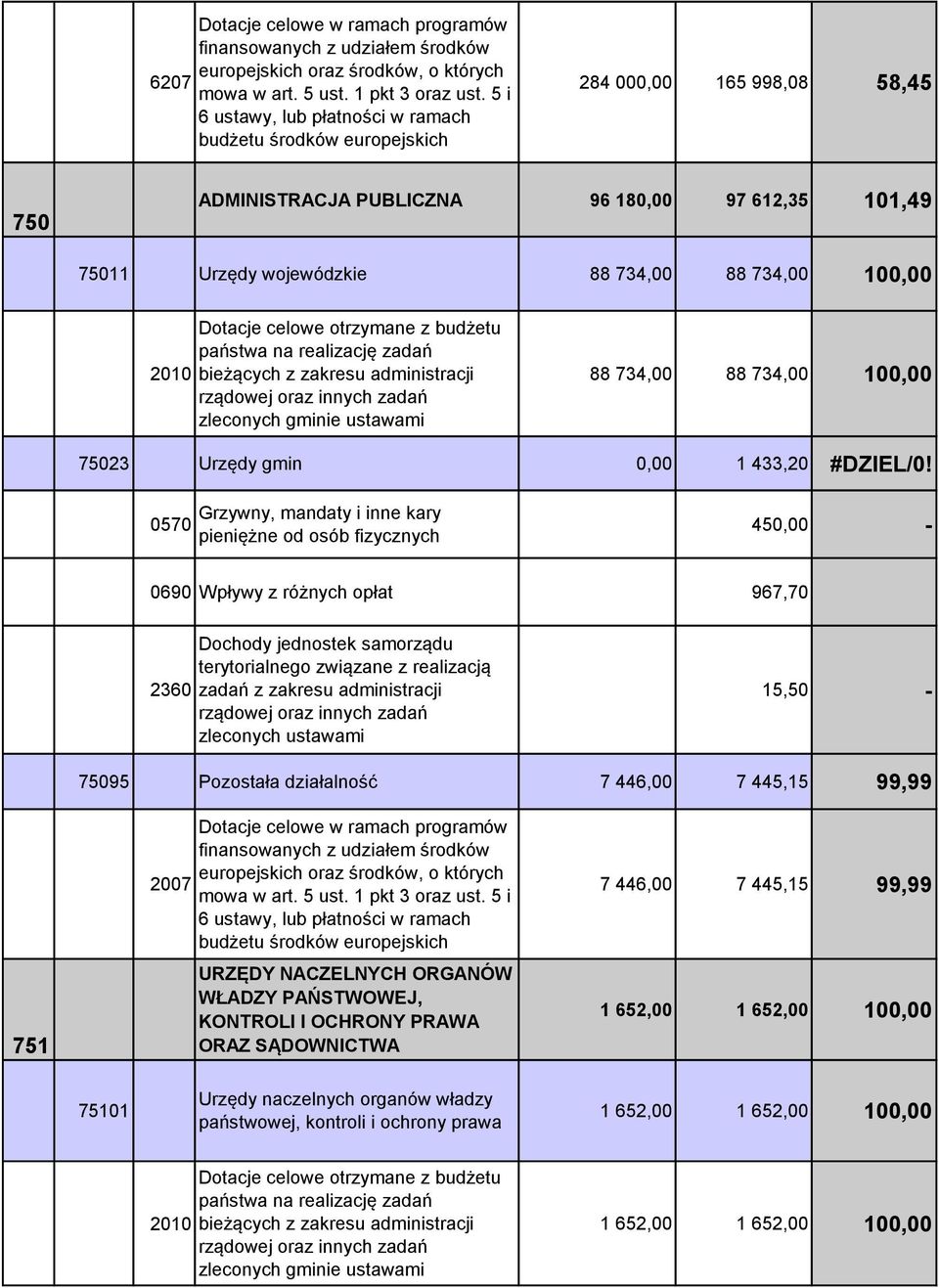 100,00 88 734,00 88 734,00 100,00 75023 Urzędy gmin 0,00 1 433,20 #DZIEL/0!