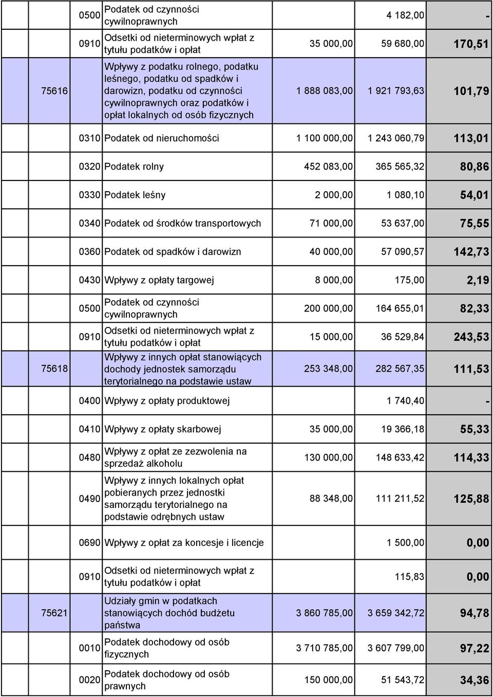 Podatek leśny 2 000,00 1 080,10 54,01 0340 Podatek od środków transportowych 71 000,00 53 637,00 75,55 0360 Podatek od spadków i darowizn 40 000,00 57 090,57 142,73 0430 Wpływy z opłaty targowej 8