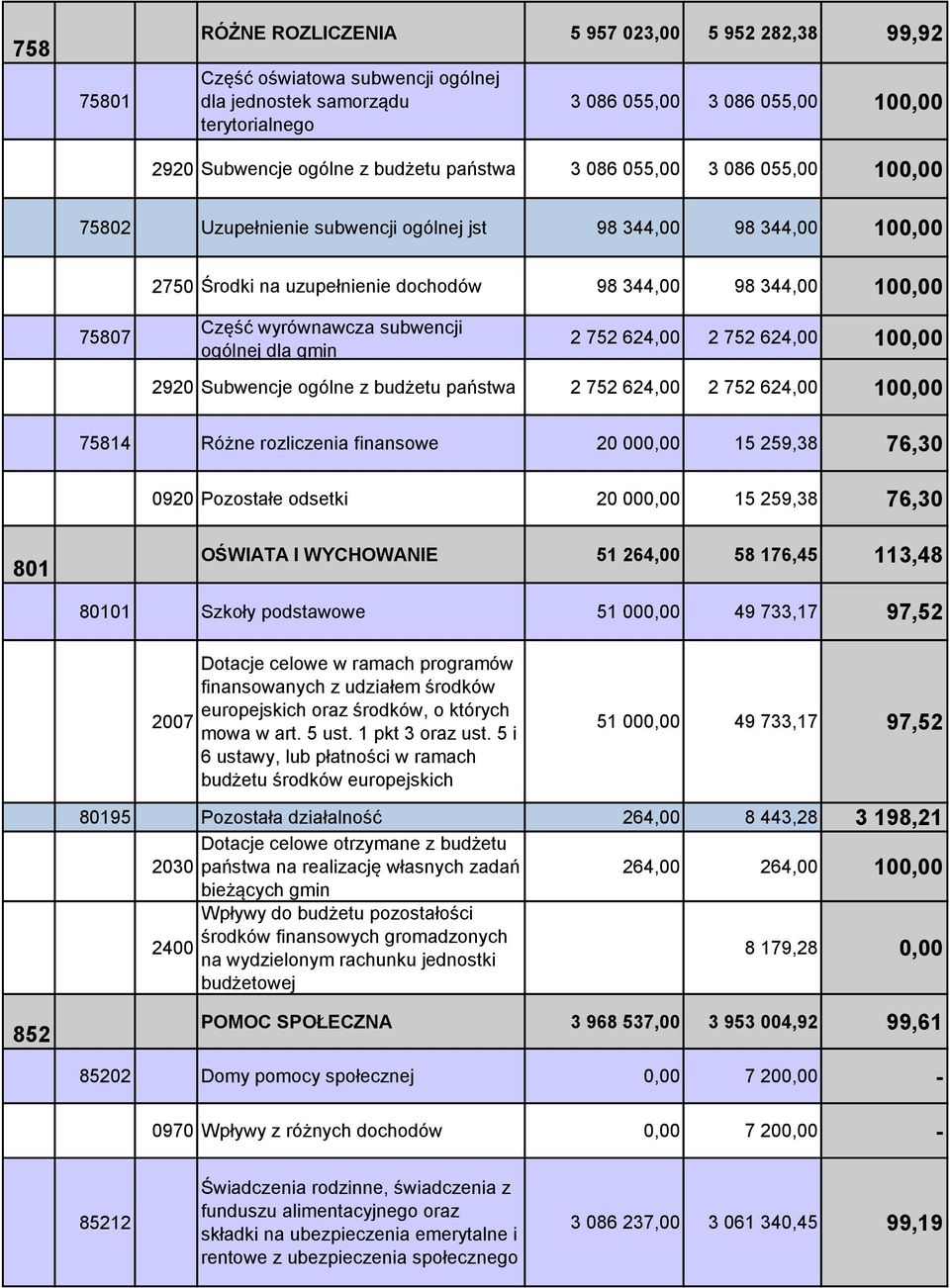 subwencji ogólnej dla gmin 2 752 624,00 2 752 624,00 100,00 2920 Subwencje ogólne z budżetu państwa 2 752 624,00 2 752 624,00 100,00 75814 Różne rozliczenia finansowe 20 000,00 15 259,38 76,30 0920