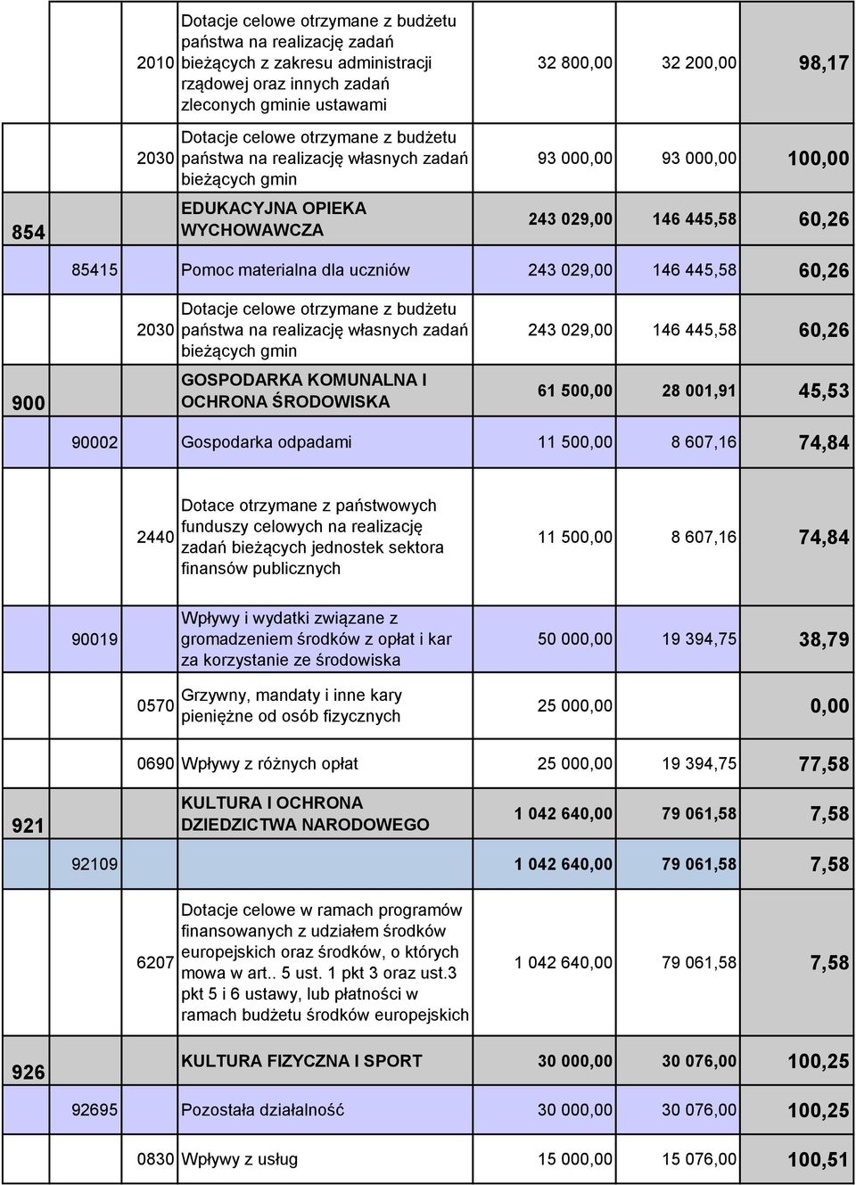 realizację zadań bieżących jednostek sektora finansów publicznych 11 500,00 8 607,16 74,84 90019 0570 Wpływy i wydatki związane z gromadzeniem środków z opłat i kar za korzystanie ze środowiska