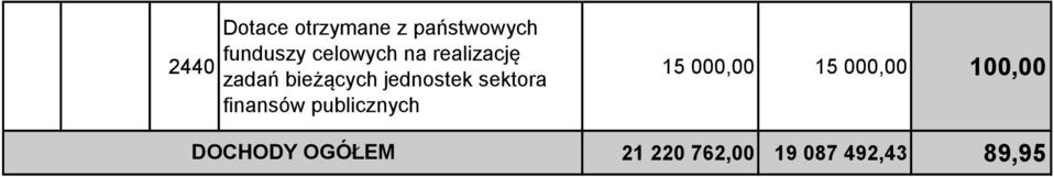 sektora finansów publicznych DOCHODY OGÓŁEM 15