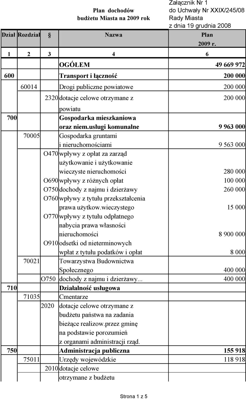 usługi komunalne 9 963 000 70005 Gospodarka gruntami i nieruchomościami 9 563 000 O470 wpływy z opłat za zarząd użytkowanie i użytkowanie wieczyste nieruchomości 280 000 O690 wpływy z różnych opłat