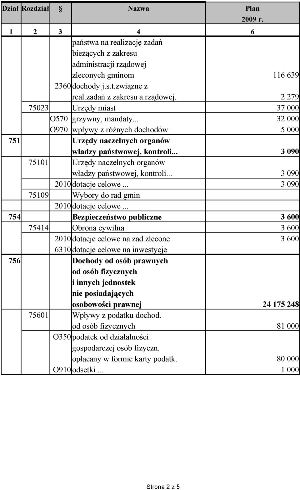 .. 75109 Wybory do rad gmin 754 Bezpieczeństwo publiczne 75414 Obrona cywilna 2010 6310 dotacje celowe na inwestycje 756 Dochody od osób prawnych i innych jednostek nie posiadających osobowości