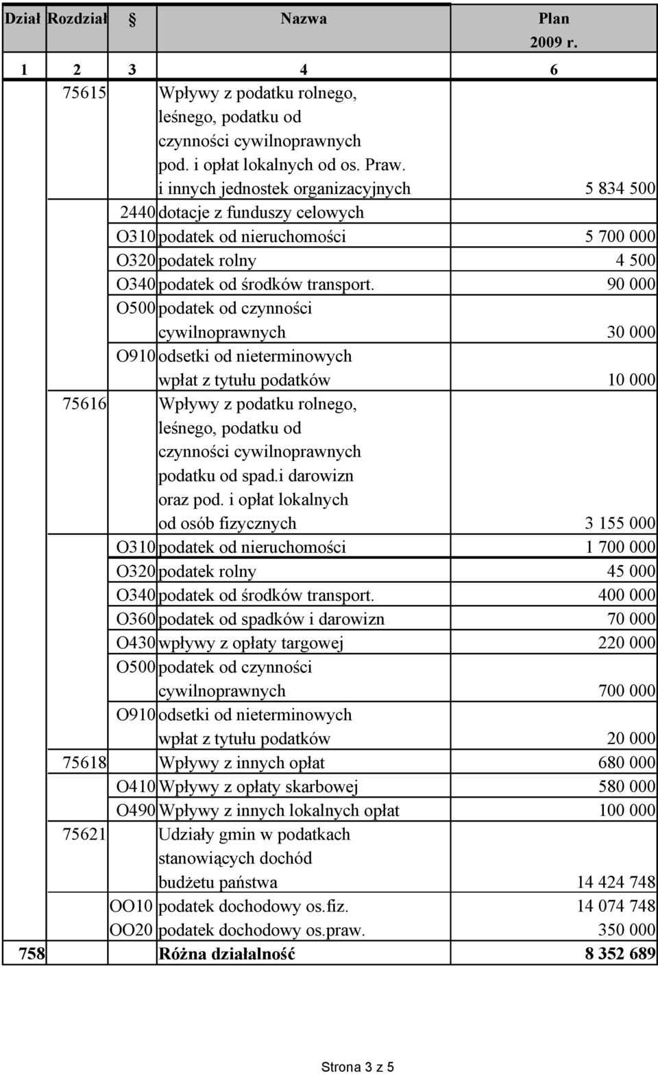 5 700 000 4 500 90 000 O500 podatek od czynności cywilnoprawnych 30 000 wpłat z tytułu podatków 10 000 75616 Wpływy z podatku rolnego, leśnego, podatku od czynności cywilnoprawnych podatku od spad.