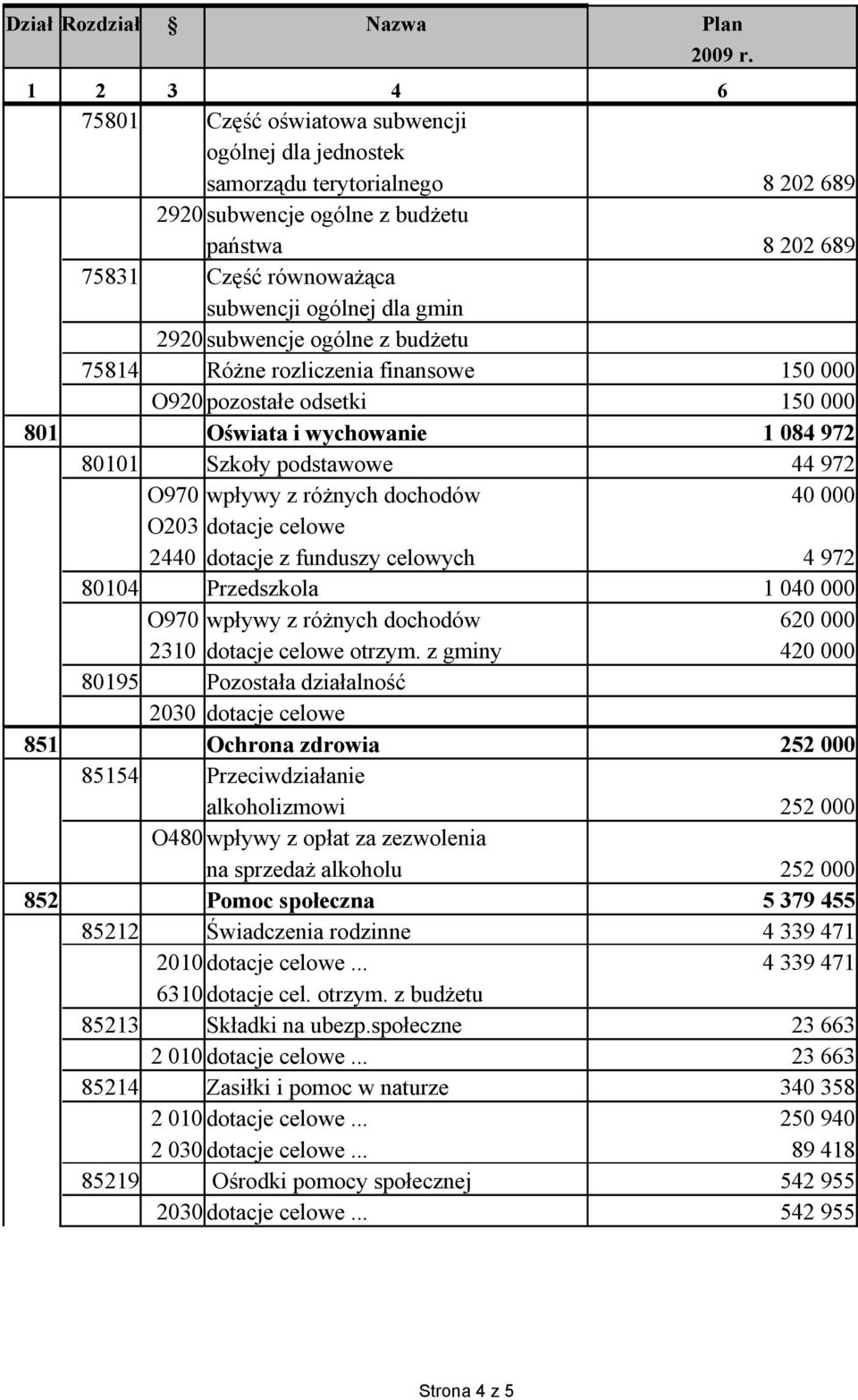 80104 Przedszkola 1 040 000 620 000 2310 dotacje celowe otrzym.