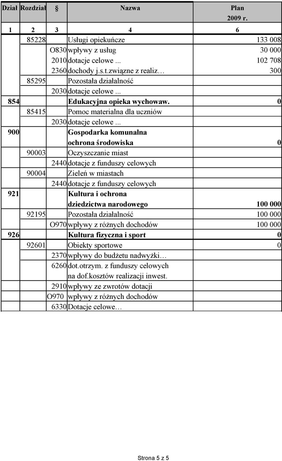 0 85415 Pomoc materialna dla uczniów 900 Gospodarka komunalna ochrona środowiska 0 90003 Oczyszczanie miast 90004 Zieleń w miastach 921 Kultura i