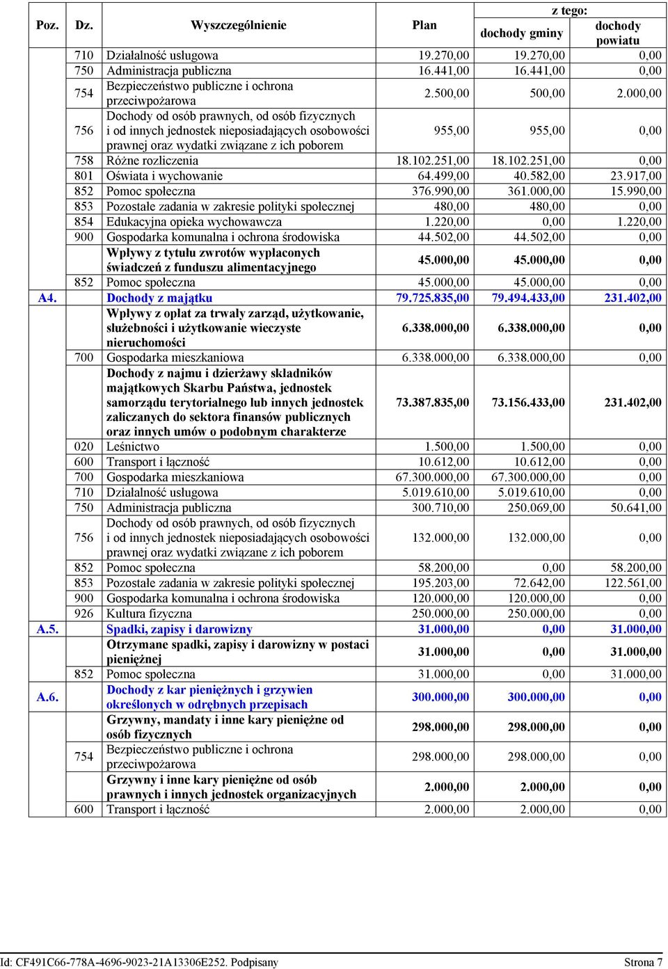 000,00 756 Dochody od osób prawnych, od osób fizycznych i od innych jednostek nieposiadających osobowości 955,00 955,00 0,00 prawnej oraz wydatki związane z ich poborem 758 Różne rozliczenia 18.102.