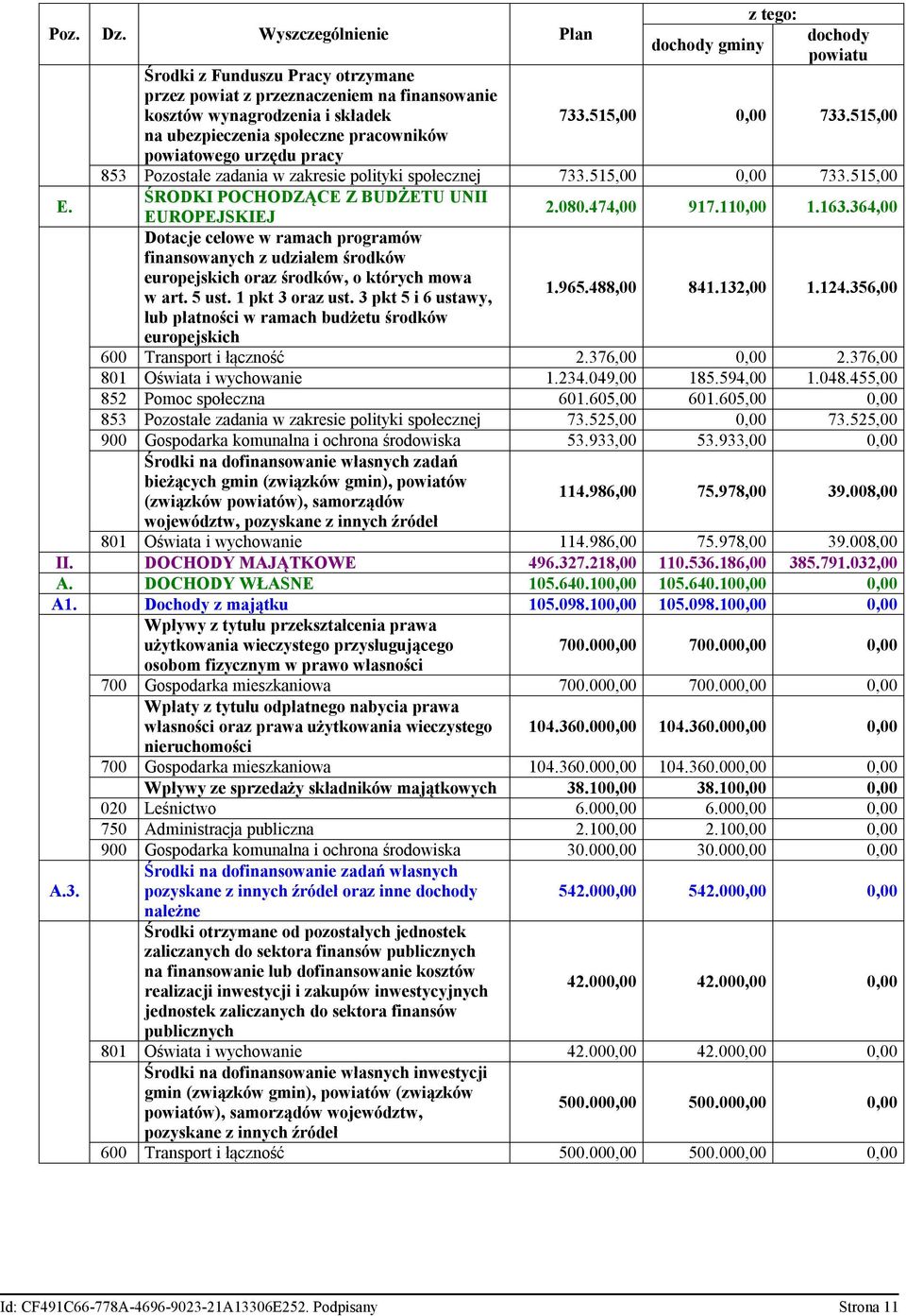 dochody powiatu 733.515,00 0,00 733.515,00 853 Pozostałe zadania w zakresie polityki społecznej 733.515,00 0,00 733.515,00 ŚRODKI POCHODZĄCE Z BUDŻETU UNII EUROPEJSKIEJ 2.080.474,00 917.110,00 1.163.