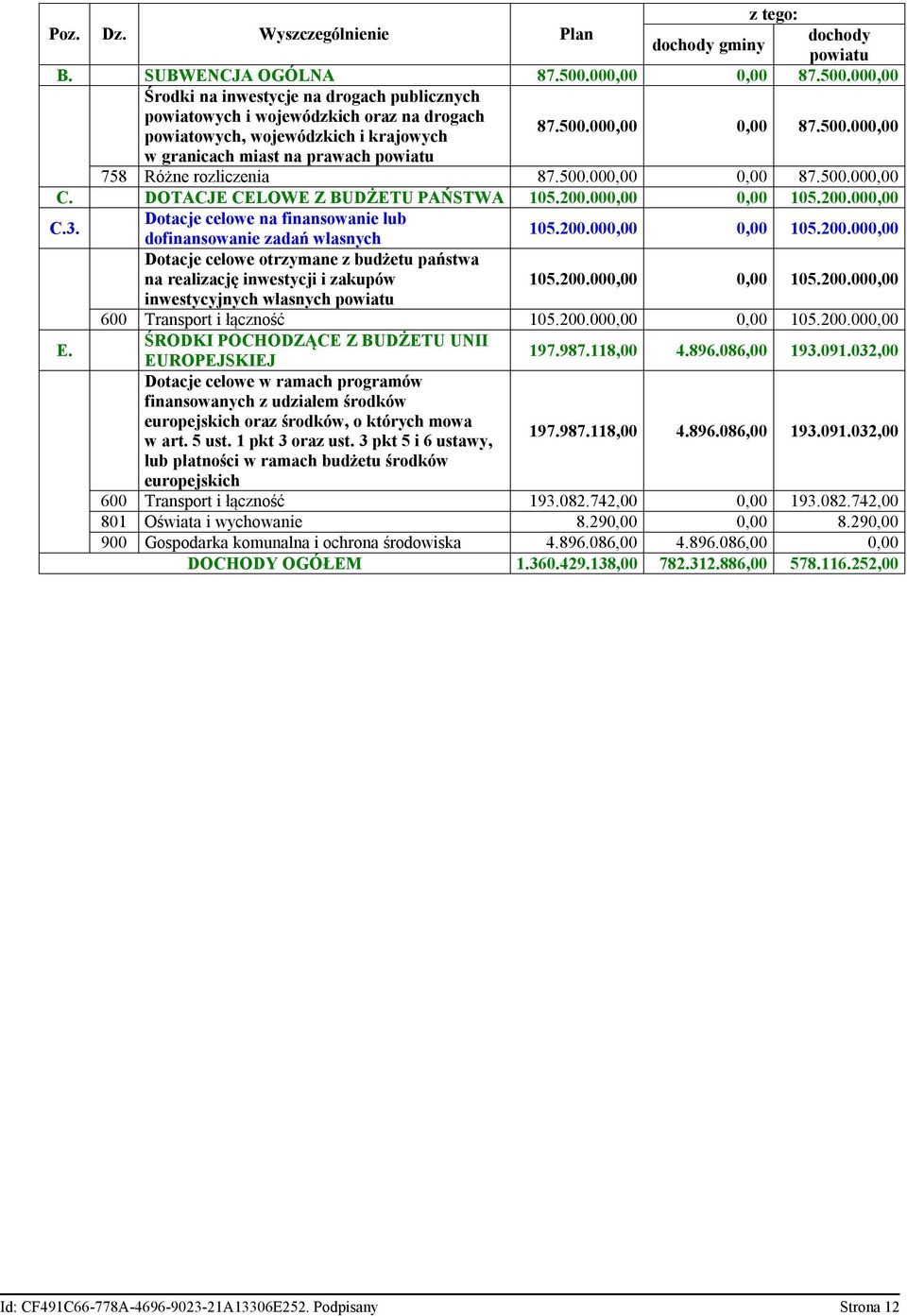 500.000,00 0,00 87.500.000,00 C. DOTACJE CELOWE Z BUDŻETU PAŃSTWA 105.200.000,00 0,00 105.200.000,00 C.3. Dotacje celowe na finansowanie lub dofinansowanie zadań własnych 105.200.000,00 0,00 105.200.000,00 Dotacje celowe otrzymane z budżetu państwa na realizację inwestycji i zakupów inwestycyjnych własnych powiatu 105.