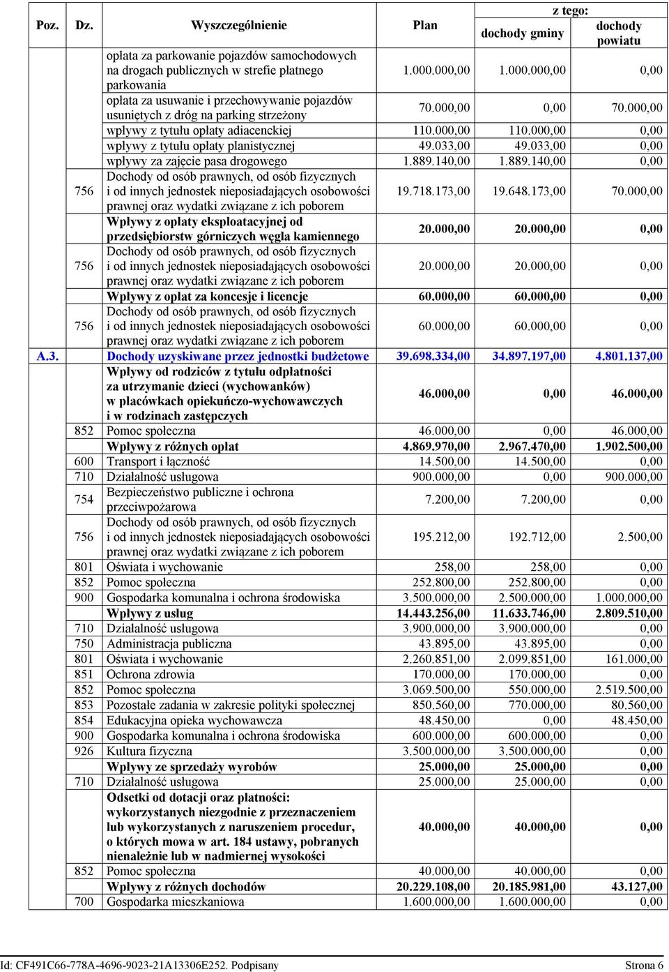 dochody powiatu 1.000.000,00 1.000.000,00 0,00 70.000,00 0,00 70.000,00 usuniętych z dróg na parking strzeżony wpływy z tytułu opłaty adiacenckiej 110.000,00 110.