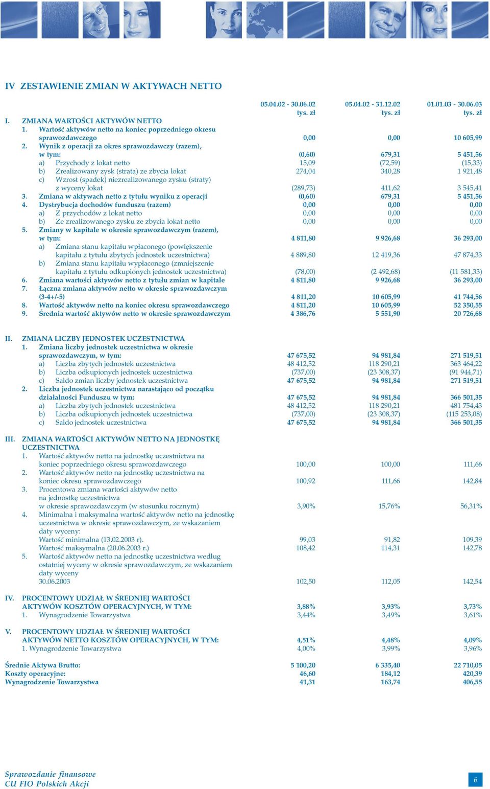 Wynik z operacji za okres sprawozdawczy (razem), w tym: (0,60) 679,31 5 451,56 a) Przychody z lokat netto 15,09 (72,59) (15,33) b) Zrealizowany zysk (strata) ze zbycia lokat 274,04 340,28 1 921,48 c)