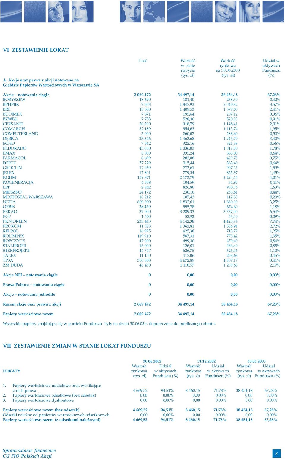 z³) (%) Akcje notowania ci¹g³e 2 069 472 34 497,14 38 454,18 67,28% BORYSZEW 18 690 181,40 238,30 0,42% BPHPBK 7 503 1 847,93 2 040,82 3,57% BRE 18 000 1 409,53 1 377,00 2,41% BUDIMEX 7 671 195,64