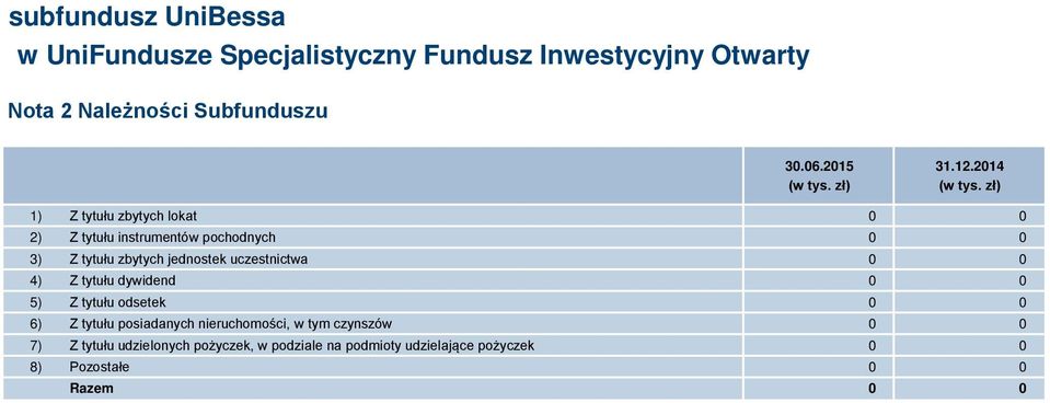 jednostek uczestnictwa 0 0 4) Z tytułu dywidend 0 0 5) Z tytułu odsetek 0 0 6) Z tytułu posiadanych