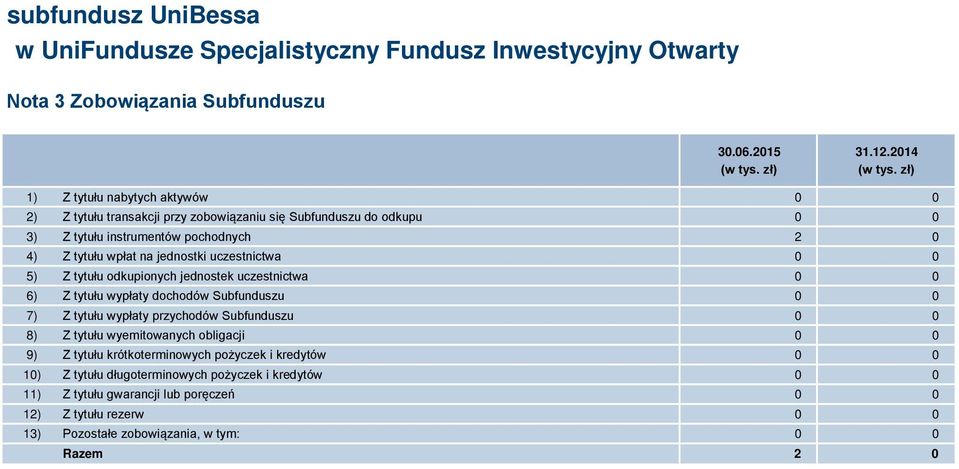 jednostki uczestnictwa 0 0 5) Z tytułu odkupionych jednostek uczestnictwa 0 0 6) Z tytułu wypłaty dochodów Subfunduszu 0 0 7) Z tytułu wypłaty przychodów Subfunduszu 0