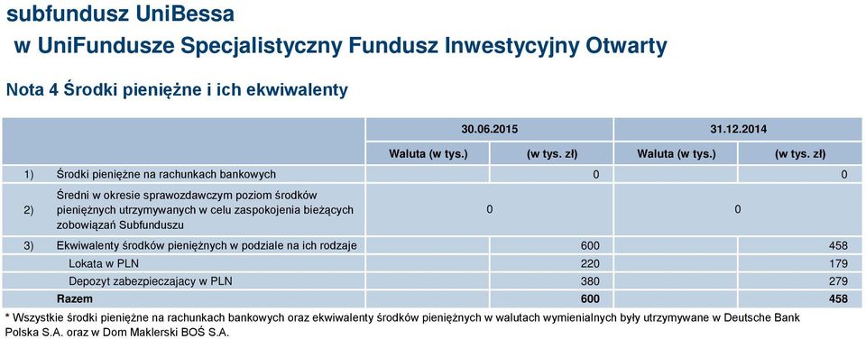 zł) 1) Środki pieniężne na rachunkach bankowych 0 0 2) Średni w okresie sprawozdawczym poziom środków pieniężnych utrzymywanych w celu zaspokojenia bieżących