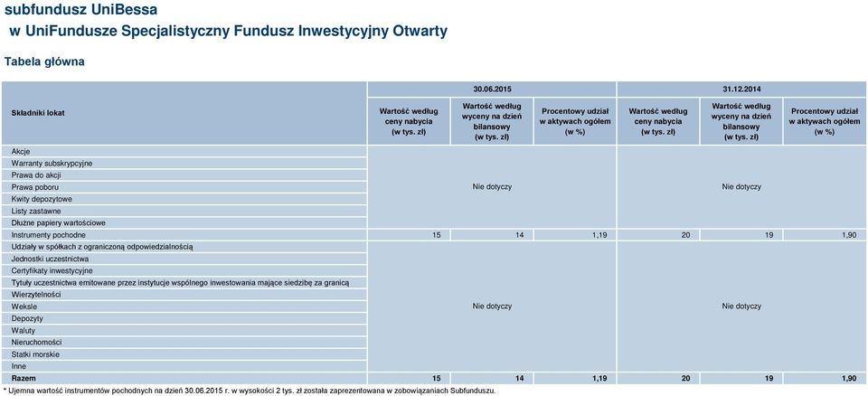 zł) Procentowy udział w aktywach ogółem (w %) Akcje Warranty subskrypcyjne Prawa do akcji Prawa poboru Kwity depozytowe Listy zastawne Dłużne papiery wartościowe Nie dotyczy Nie dotyczy Instrumenty