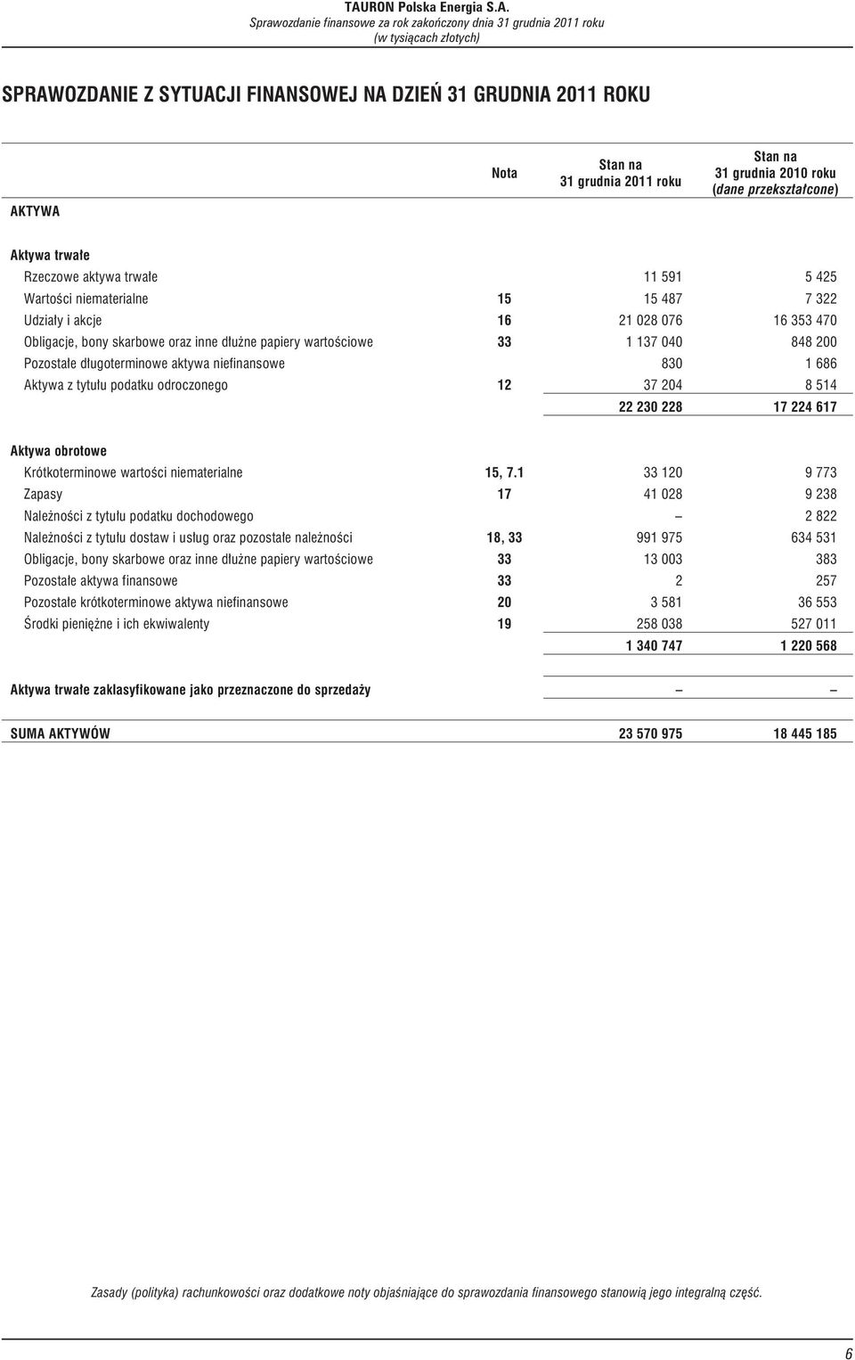 830 1 686 Aktywa z tytu³u podatku odroczonego 12 37 204 8 514 22 230 228 17 224 617 Aktywa obrotowe Krótkoterminowe wartoœci niematerialne 15, 7.