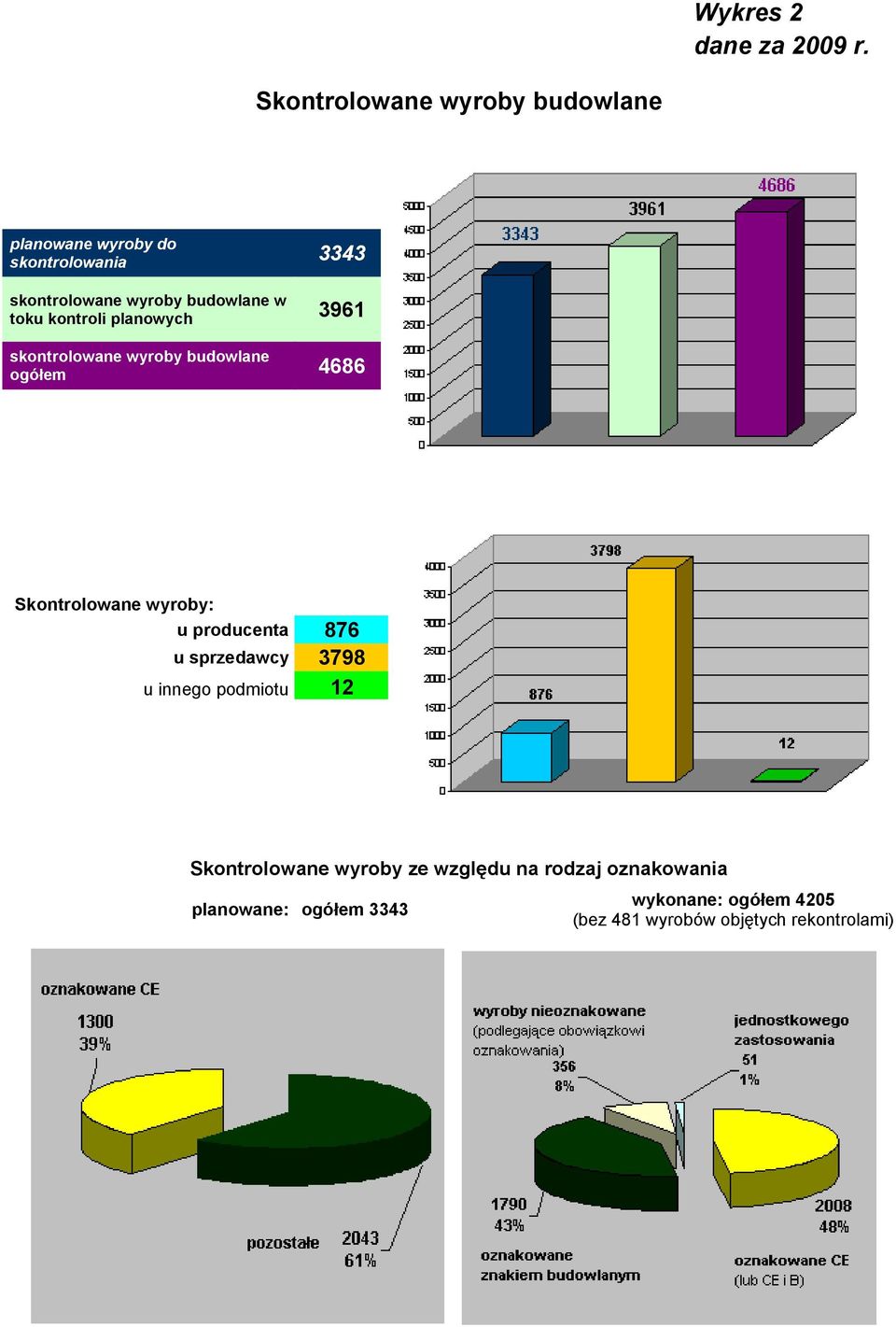 skontrolowane wyroby budowlane ogółem 4686 Skontrolowane wyroby: u producenta 876 u sprzedawcy 3798 u innego podmiotu 12