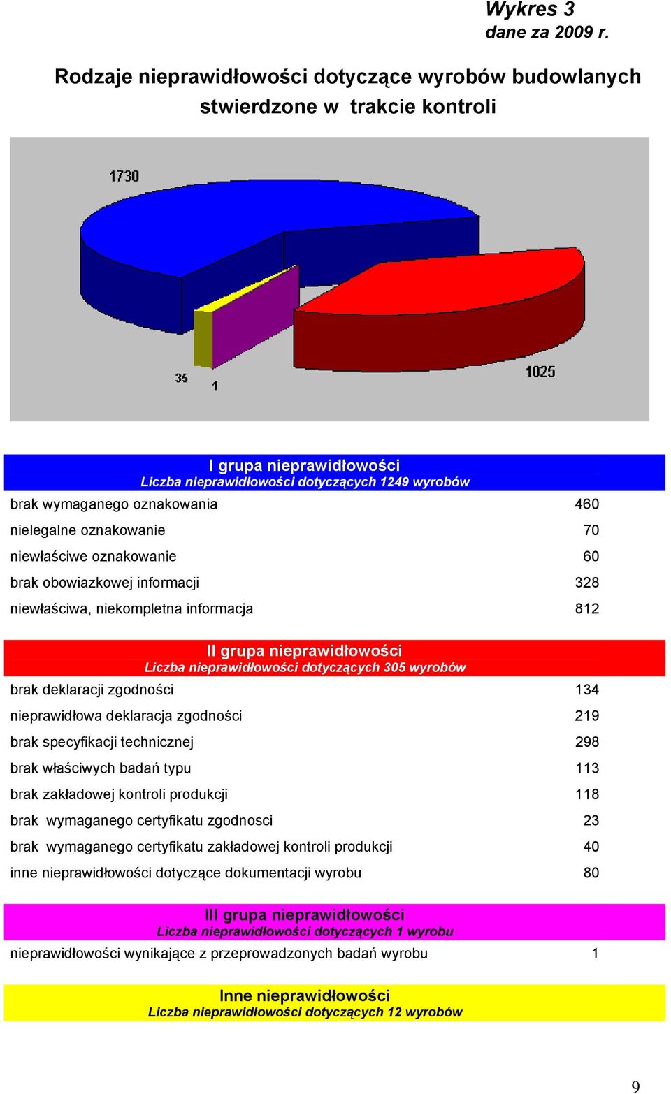 nielegalne oznakowanie 70 niewłaściwe oznakowanie 60 brak obowiazkowej informacji 328 niewłaściwa, niekompletna informacja 812 II grupa nieprawidłowości Liczba nieprawidłowości dotyczących 305