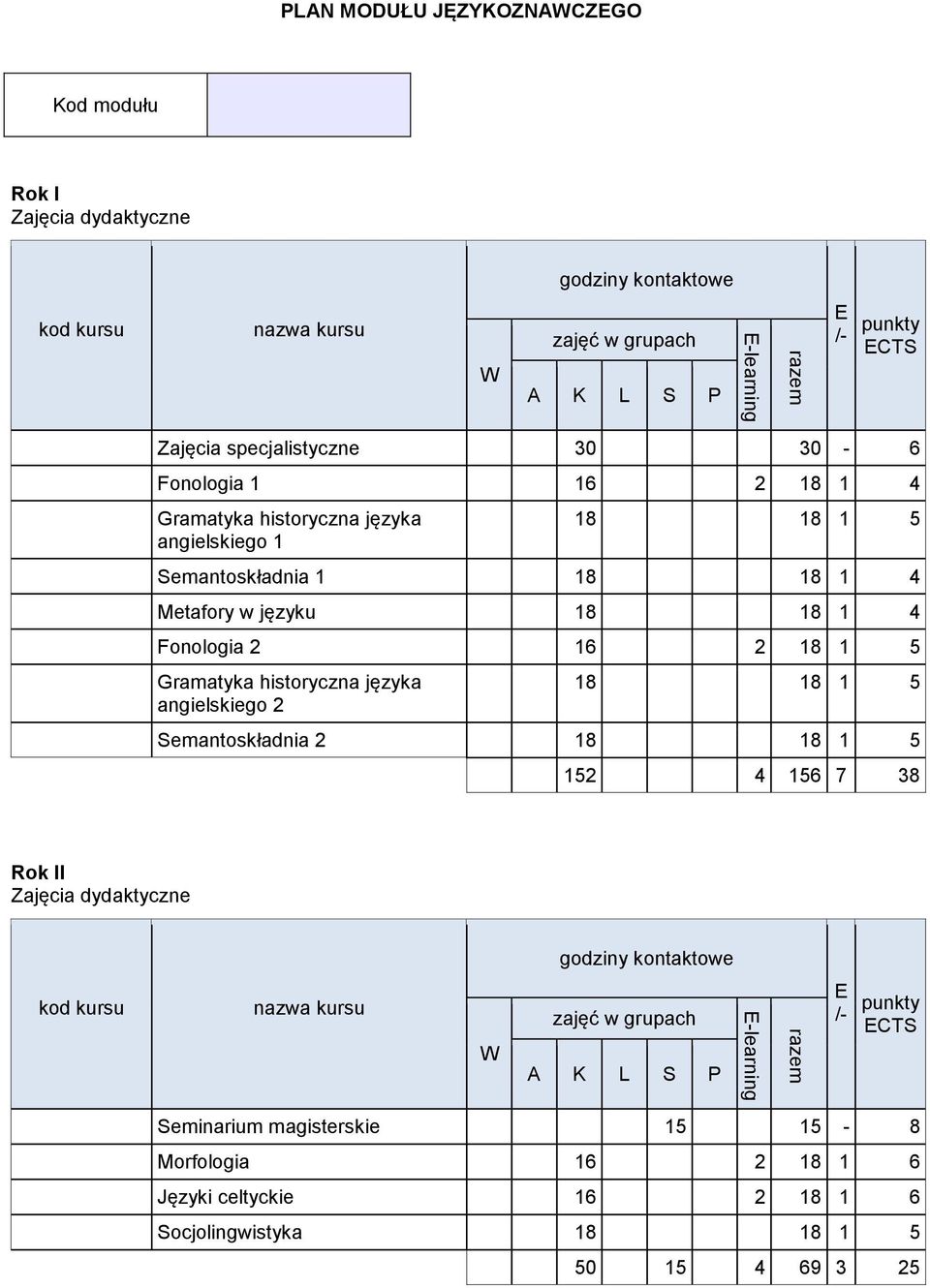 2 16 2 18 1 5 Gramatyka historyczna języka angielskiego 2 18 18 1 5 Semantoskładnia 2 18 18 1 5 152 4 156 7 38 Rok II