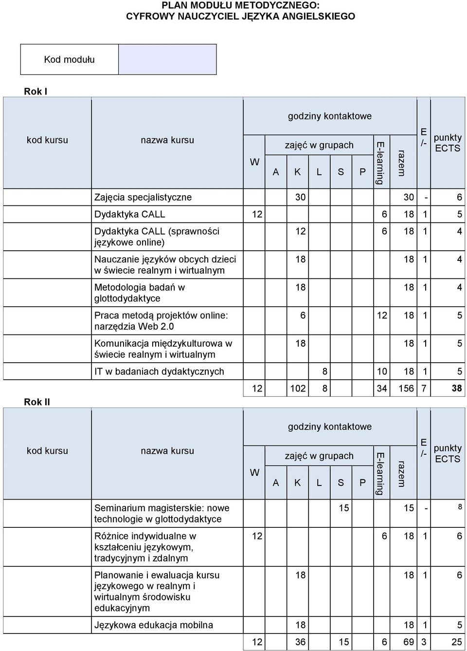 0 Komunikacja międzykulturowa w świecie realnym i wirtualnym 12 6 18 1 4 18 18 1 4 18 18 1 4 6 12 18 1 5 18 18 1 5 IT w badaniach dydaktycznych 8 10 18 1 5 12 102 8 34 156 7 38 Seminarium