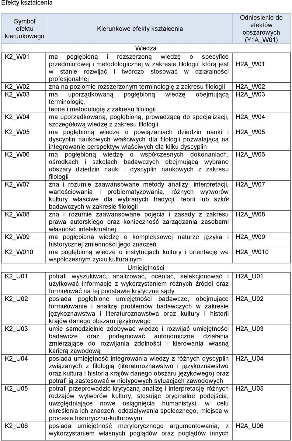 K2_03 ma uporządkowaną pogłębioną wiedzę obejmującą H2A_03 terminologię, teorie i metodologię z zakresu filologii K2_04 ma uporządkowaną, pogłębioną, prowadzącą do specjalizacji, H2A_04 szczegółową