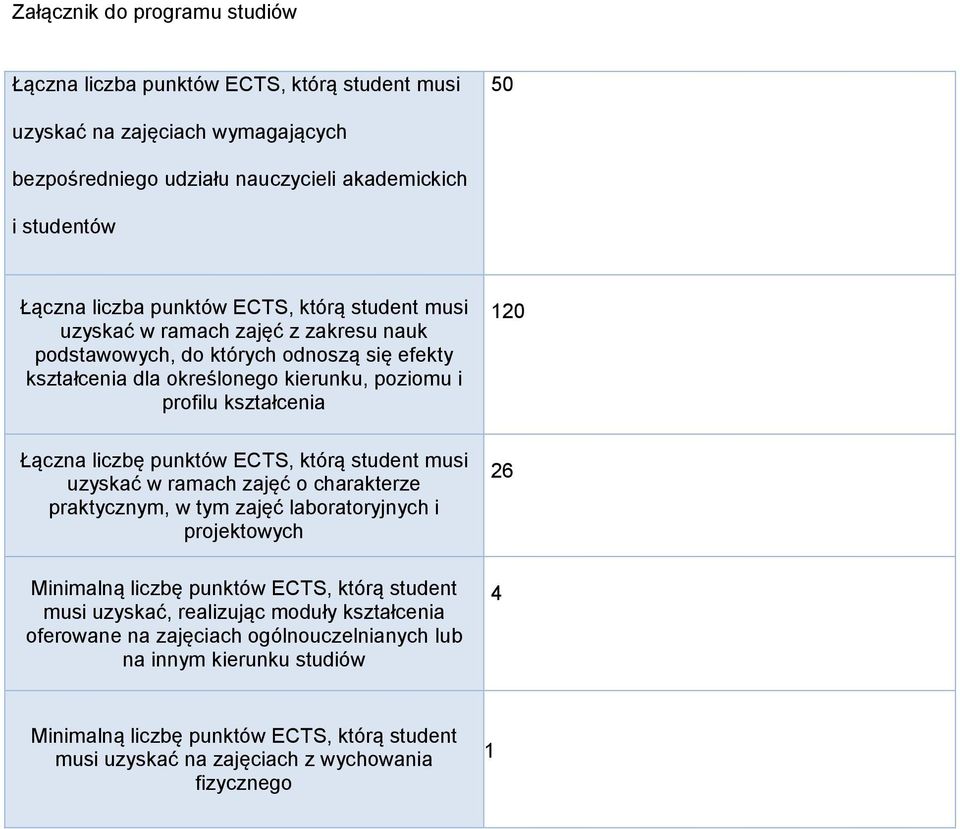 Łączna liczbę punktów, którą student musi uzyskać w ramach zajęć o charakterze praktycznym, w tym zajęć laboratoryjnych i projektowych 26 Minimalną liczbę punktów, którą student musi