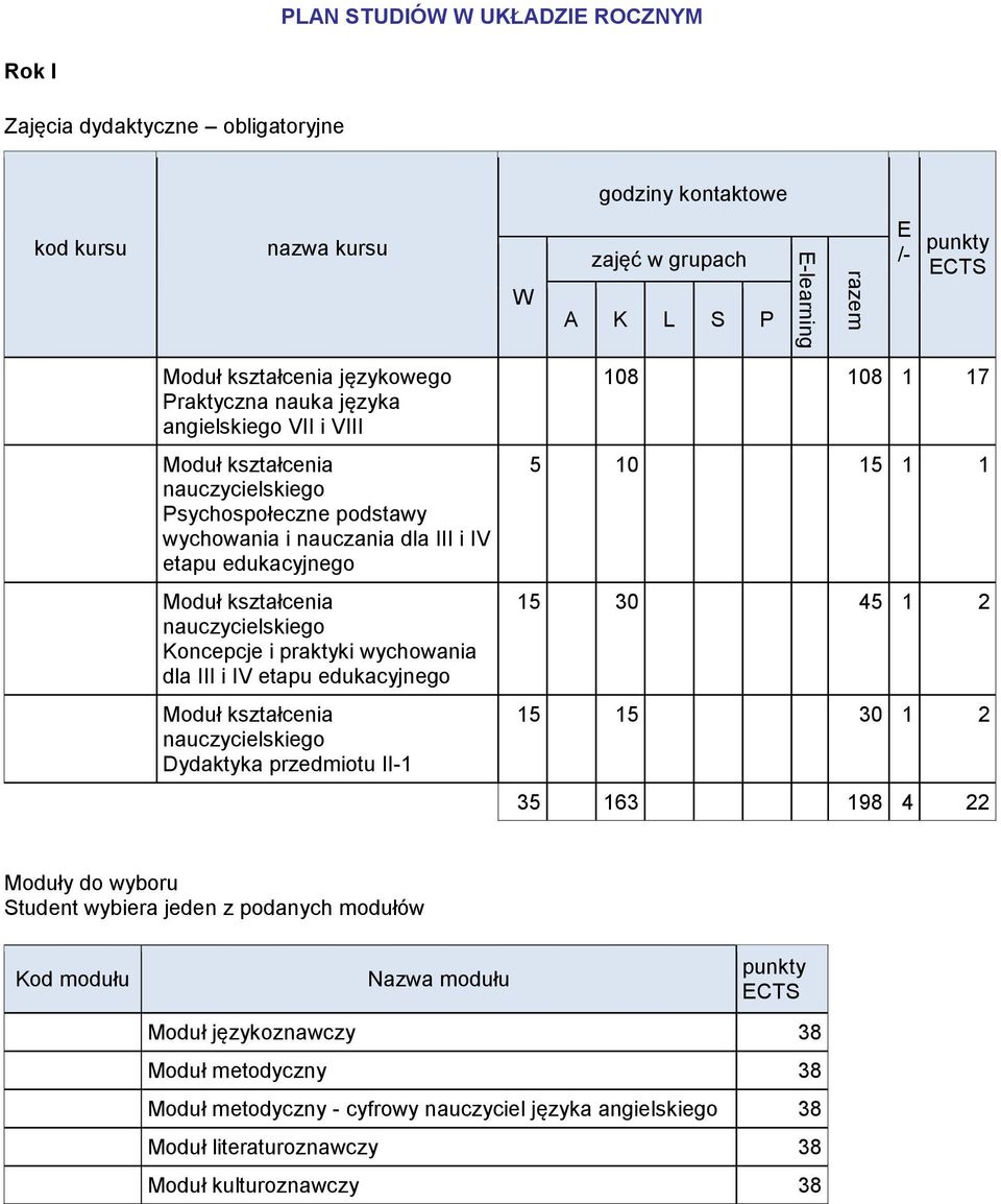 Moduł kształcenia nauczycielskiego Dydaktyka przedmiotu II-1 108 108 1 17 5 10 15 1 1 15 30 45 1 2 15 15 30 1 2 35 163 198 4 22 Moduły do wyboru Student wybiera jeden z podanych