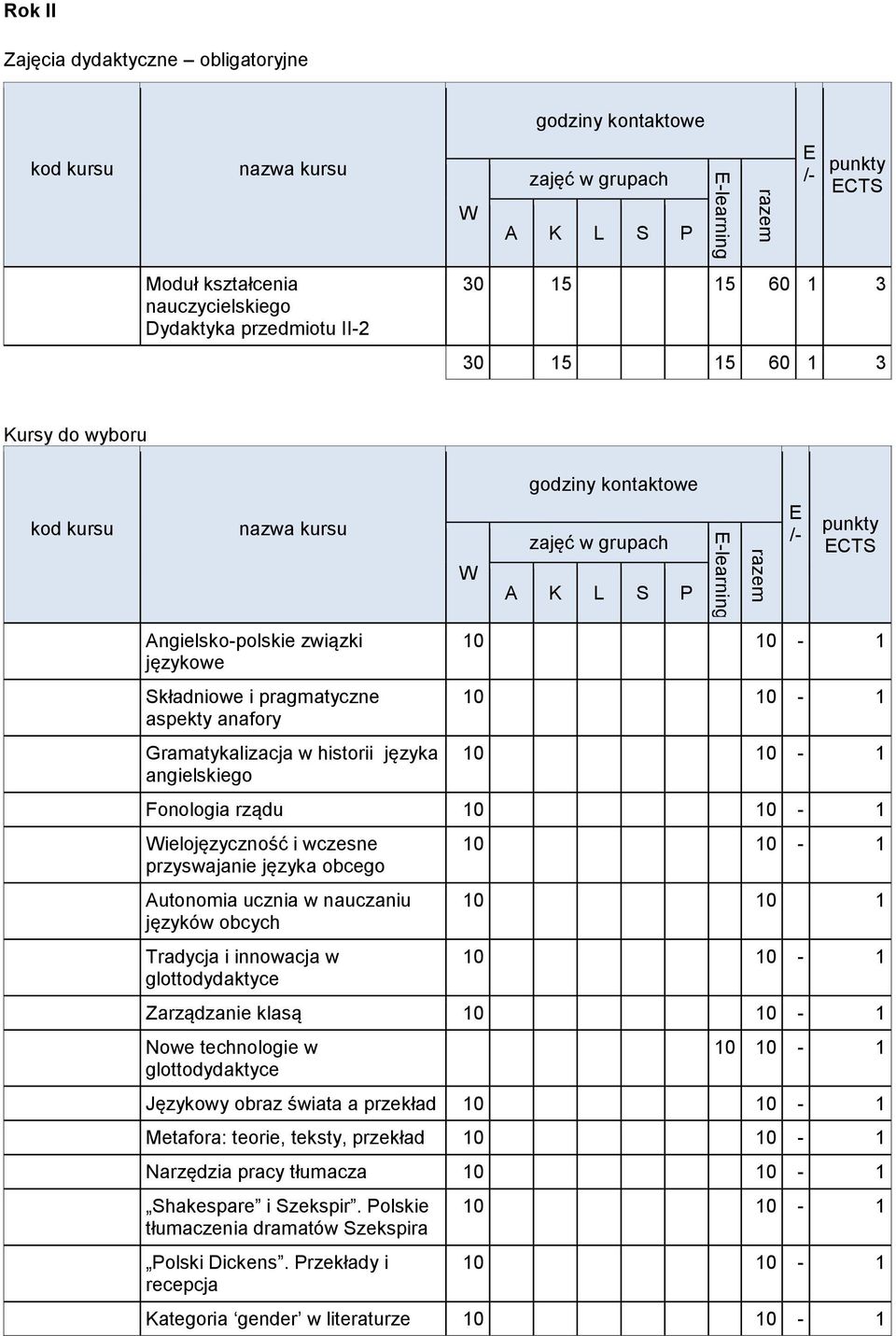 języka obcego Autonomia ucznia w nauczaniu języków obcych Tradycja i innowacja w glottodydaktyce 10 10 1 Zarządzanie klasą Nowe technologie w glottodydaktyce Językowy obraz świata a