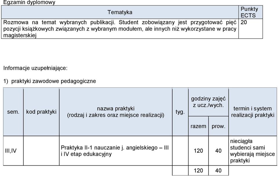 Punkty 20 Informacje uzupełniające: 1) praktyki zawodowe pedagogiczne sem.