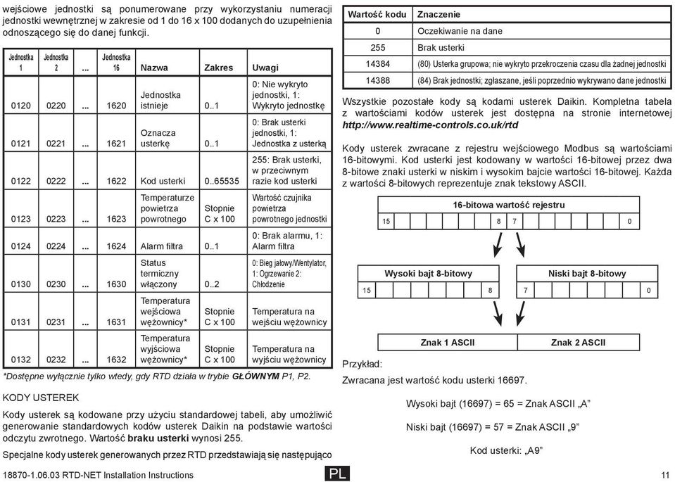 .. 1623 Temperaturze powietrza powrotnego 0124 0224... 1624 Alarm filtra 0..1 0130 0230... 1630 0131 0231... 1631 0132 0232... 1632 Stopnie C x 100 Status termiczny włączony 0.