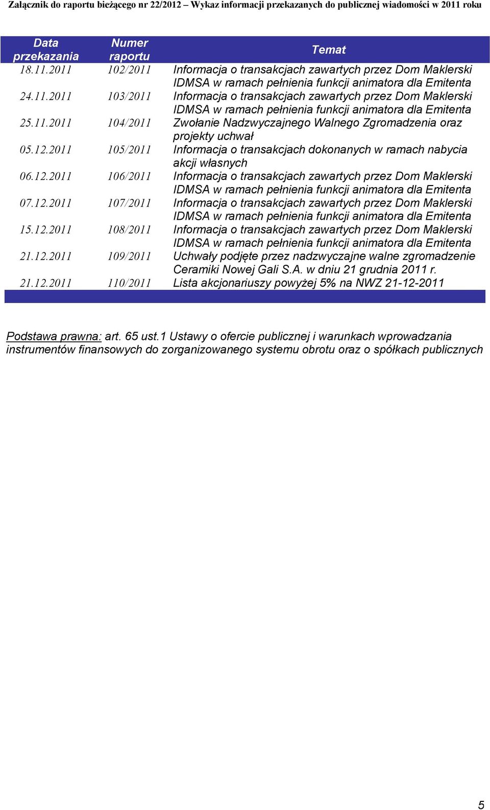 A. w dniu 21 grudnia 2011 r. 21.12.2011 110/2011 Lista akcjonariuszy powyżej 5% na NWZ 21-12-2011 Podstawa prawna: art. 65 ust.