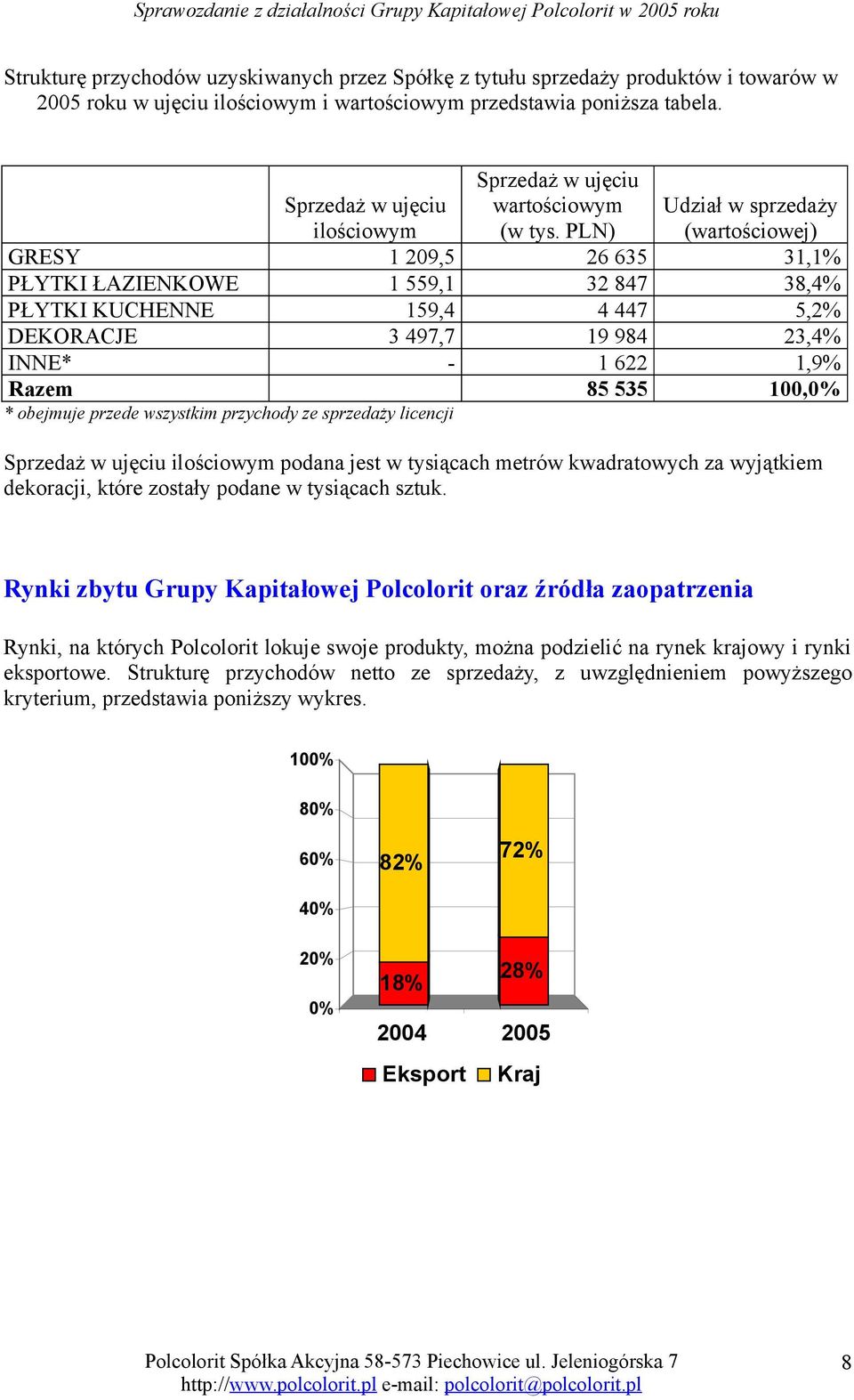 PLN) Udział w sprzedaży (wartościowej) GRESY 1 209,5 26 635 31,1% PŁYTKI ŁAZIENKOWE 1 559,1 32 847 38,4% PŁYTKI KUCHENNE 159,4 4 447 5,2% DEKORACJE 3 497,7 19 984 23,4% INNE* - 1 622 1,9% Razem 85