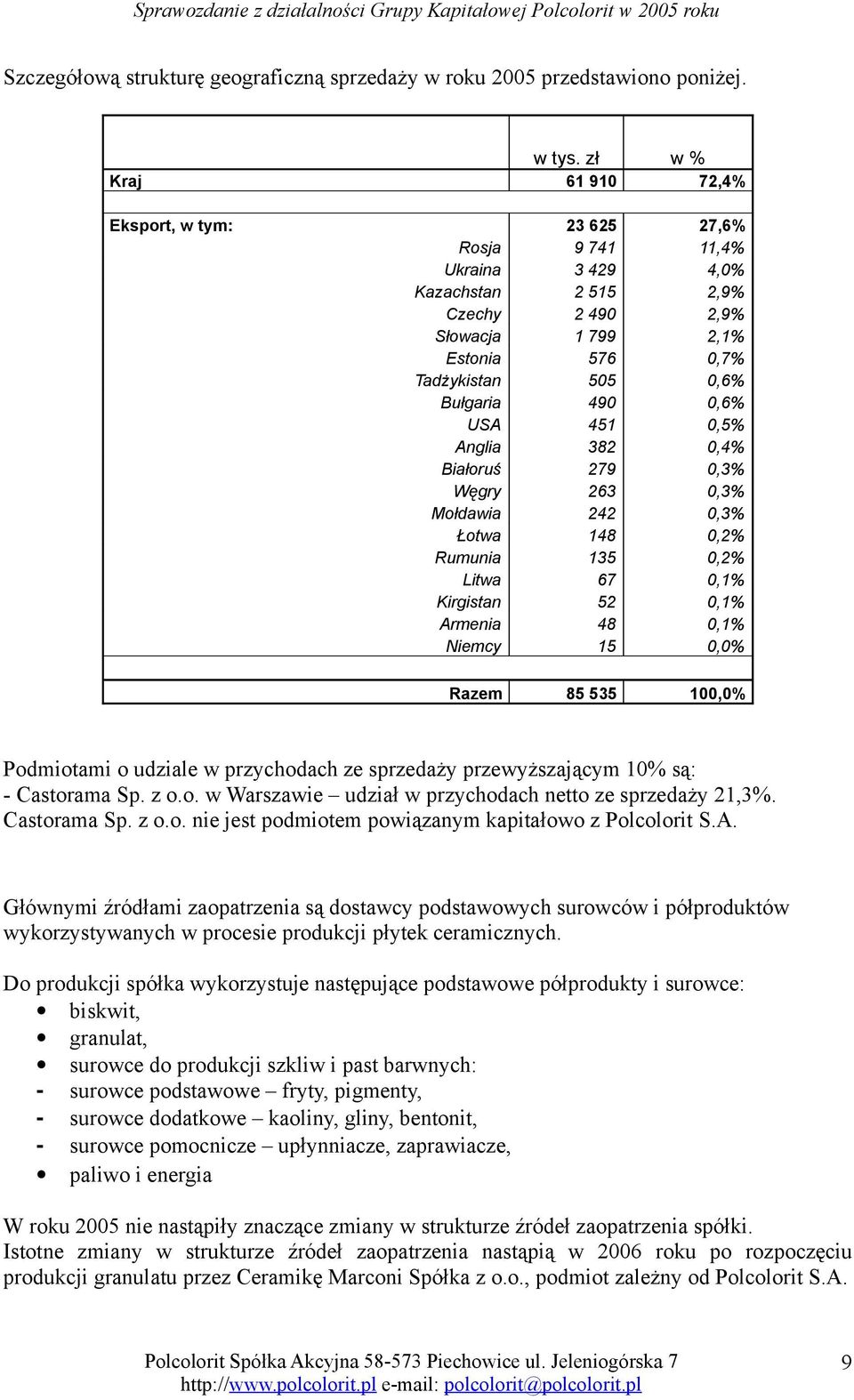 490 0,6% USA 451 0,5% Anglia 382 0,4% Białoruś 279 0,3% Węgry 263 0,3% Mołdawia 242 0,3% Łotwa 148 0,2% Rumunia 135 0,2% Litwa 67 0,1% Kirgistan 52 0,1% Armenia 48 0,1% Niemcy 15 0,0% Razem 85 535