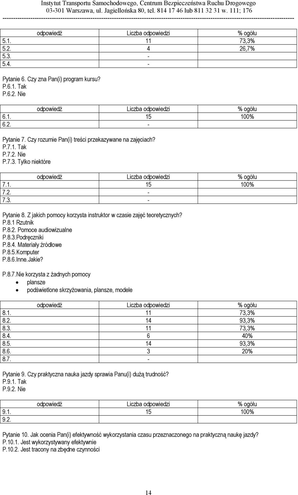 Materiały źródłowe P.8.5.Komputer P.8.6.Inne.Jakie? P.8.7.Nie korzysta z żadnych pomocy plansze podświetlone skrzyżowania, plansze, modele 8.1. 11 73,3% 8.2. 14 93,3% 8.3. 11 73,3% 8.4. 6 40% 8.5. 14 93,3% 8.6. 3 20% 8.