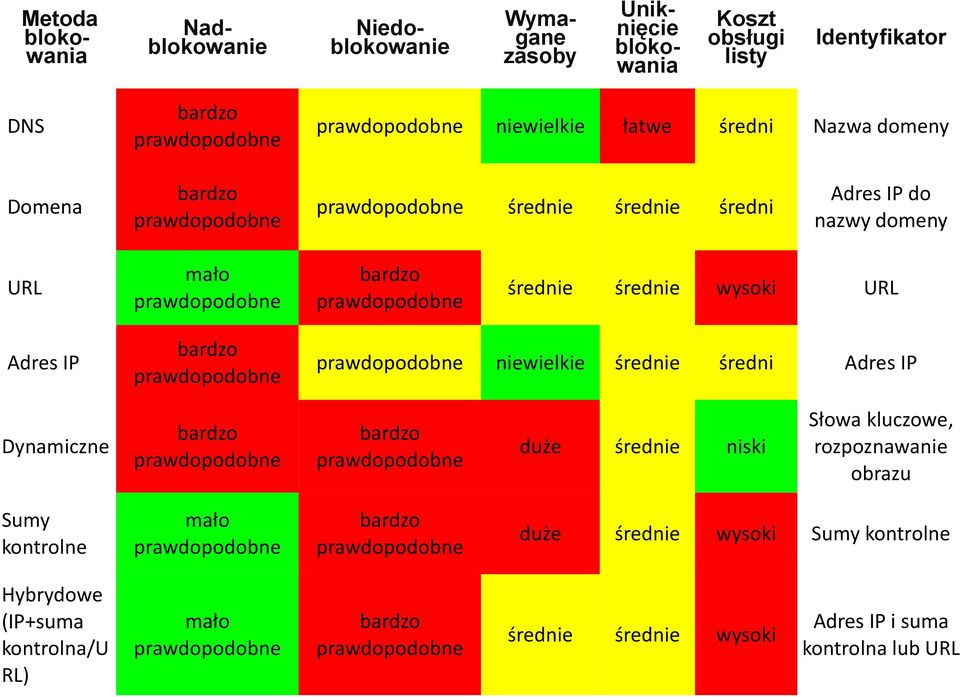 prawdopodobne prawdopodobne niewielkie średnie średni Adres IP Dynamiczne bardzo prawdopodobne bardzo prawdopodobne duże średnie niski Słowa kluczowe, rozpoznawanie obrazu Sumy kontrolne mało