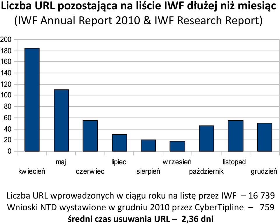 rzesień listopad październik grudzień Liczba URL wprowadzonych w ciągu roku na listę przez IWF