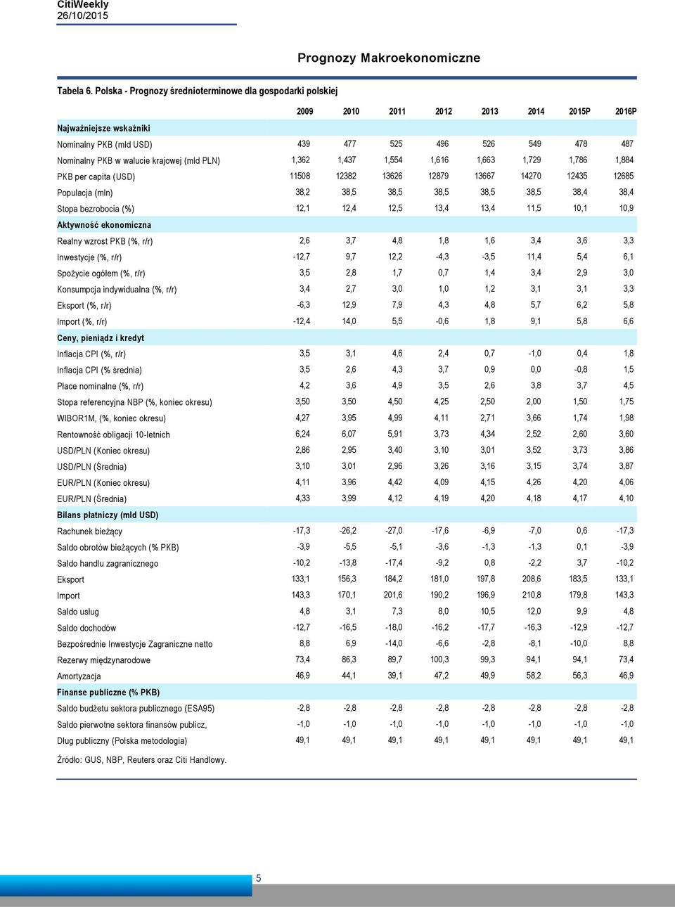 walucie krajowej (mld PLN) 1,362 1,437 1,554 1,616 1,663 1,729 1,786 1,884 PKB per capita (USD) 11508 12382 13626 12879 13667 14270 12435 12685 Populacja (mln) 38,2 38,5 38,5 38,5 38,5 38,5 38,4 38,4