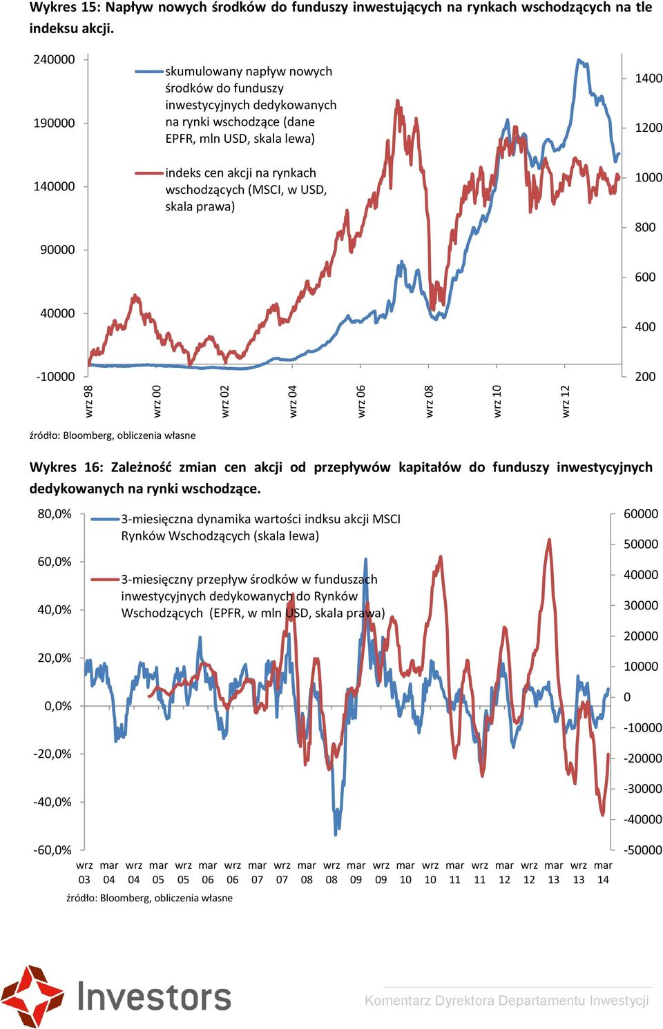 (MSCI, w USD, skala prawa) 1400 1200 1000 800 600 40000 400-10000 200 Wykres 16: Zależność zmian cen akcji od przepływów kapitałów do funduszy inwestycyjnych dedykowanych na rynki wschodzące.