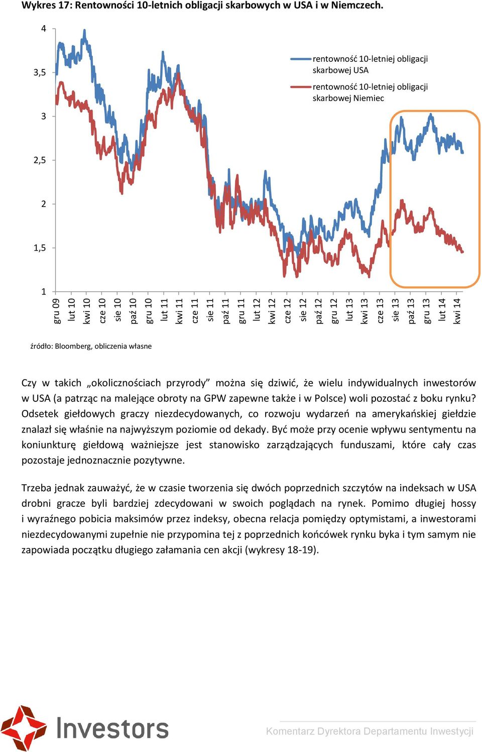 4 3,5 3 rentowność 10-letniej obligacji skarbowej USA rentowność 10-letniej obligacji skarbowej Niemiec 2,5 2 1,5 1 Czy w takich okolicznościach przyrody można się dziwić, że wielu indywidualnych