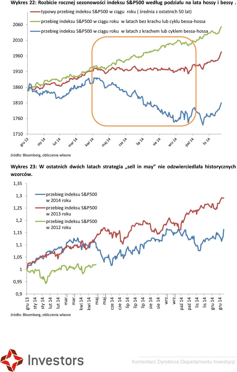 typowy przebieg indeksu S&P500 w ciągu roku ( średnia z ostatnich 50 lat) 2060 przebieg indeksu S&P500 w ciągu roku w latach bez krachu lub cyklu bessa-hossa przebieg indeksu S&P500 w ciągu