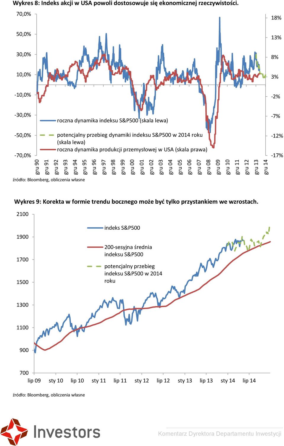 70,0% 50,0% 18% 13% 30,0% 8% 10,0% 3% -10,0% -2% -30,0% -50,0% -70,0% roczna dynamika indeksu S&P500 (skala lewa) potencjalny przebieg dynamiki indeksu S&P500 w 2014 roku (skala lewa) roczna dynamika