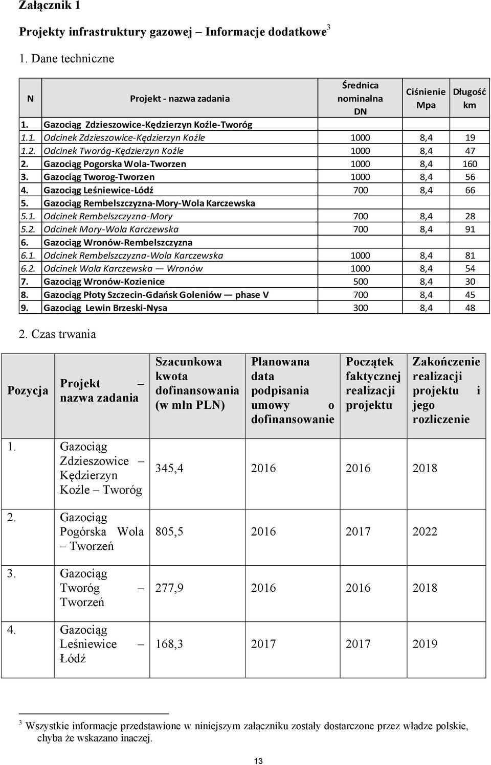 Gazociąg Tworog-Tworzen 1000 8,4 56 4. Gazociąg Leśniewice-Lódź 700 8,4 66 5. Gazociąg Rembelszczyzna-Mory-Wola Karczewska 5.1. Odcinek Rembelszczyzna-Mory 700 8,4 28