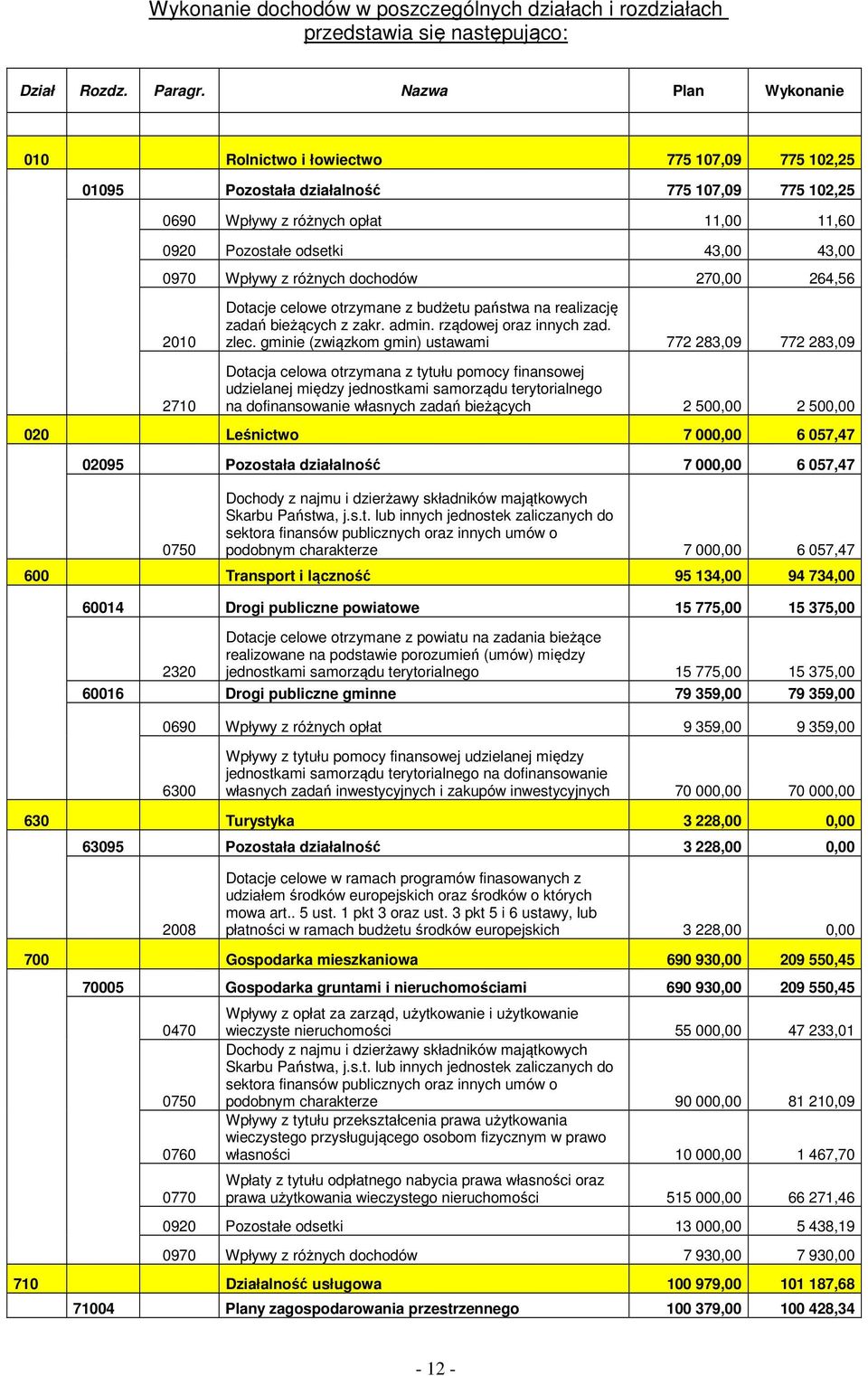 Wpływy z różnych dochodów 270,00 264,56 2010 2710 Dotacje celowe otrzymane z budżetu państwa na realizację zadań bieżących z zakr. admin. rządowej oraz innych zad. zlec.