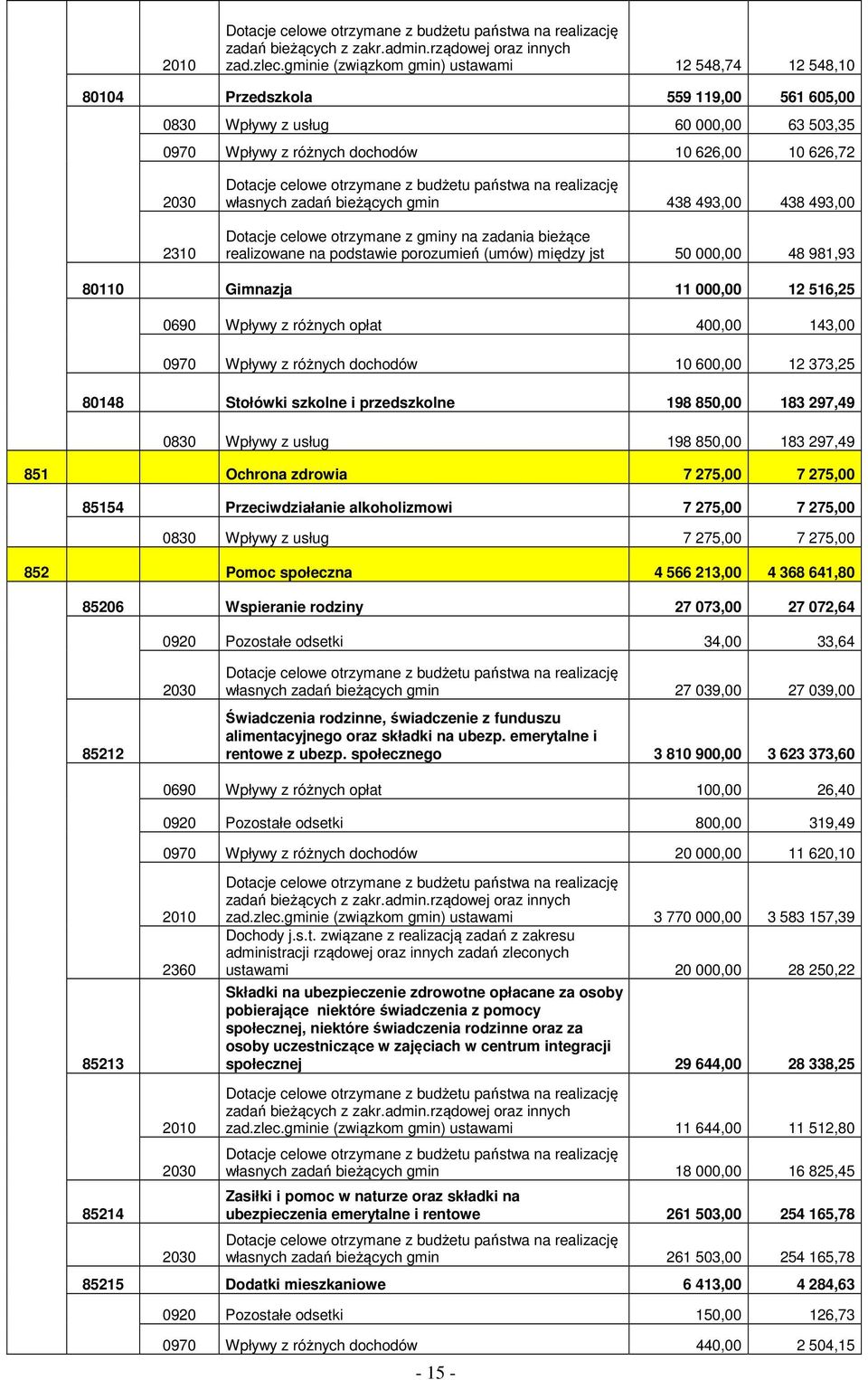 Dotacje celowe otrzymane z budżetu państwa na realizację własnych zadań bieżących gmin 438 493,00 438 493,00 Dotacje celowe otrzymane z gminy na zadania bieżące realizowane na podstawie porozumień