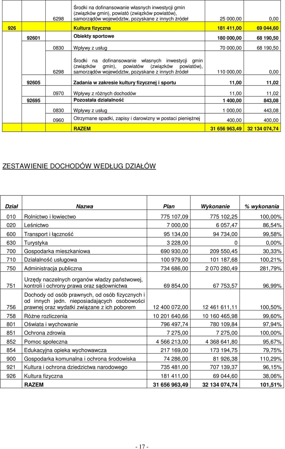 samorządów województw, pozyskane z innych źródeł 110 000,00 0,00 92605 Zadania w zakresie kultury fizycznej i sportu 11,00 11,02 0970 Wpływy z różnych dochodów 11,00 11,02 92695 Pozostała działalność