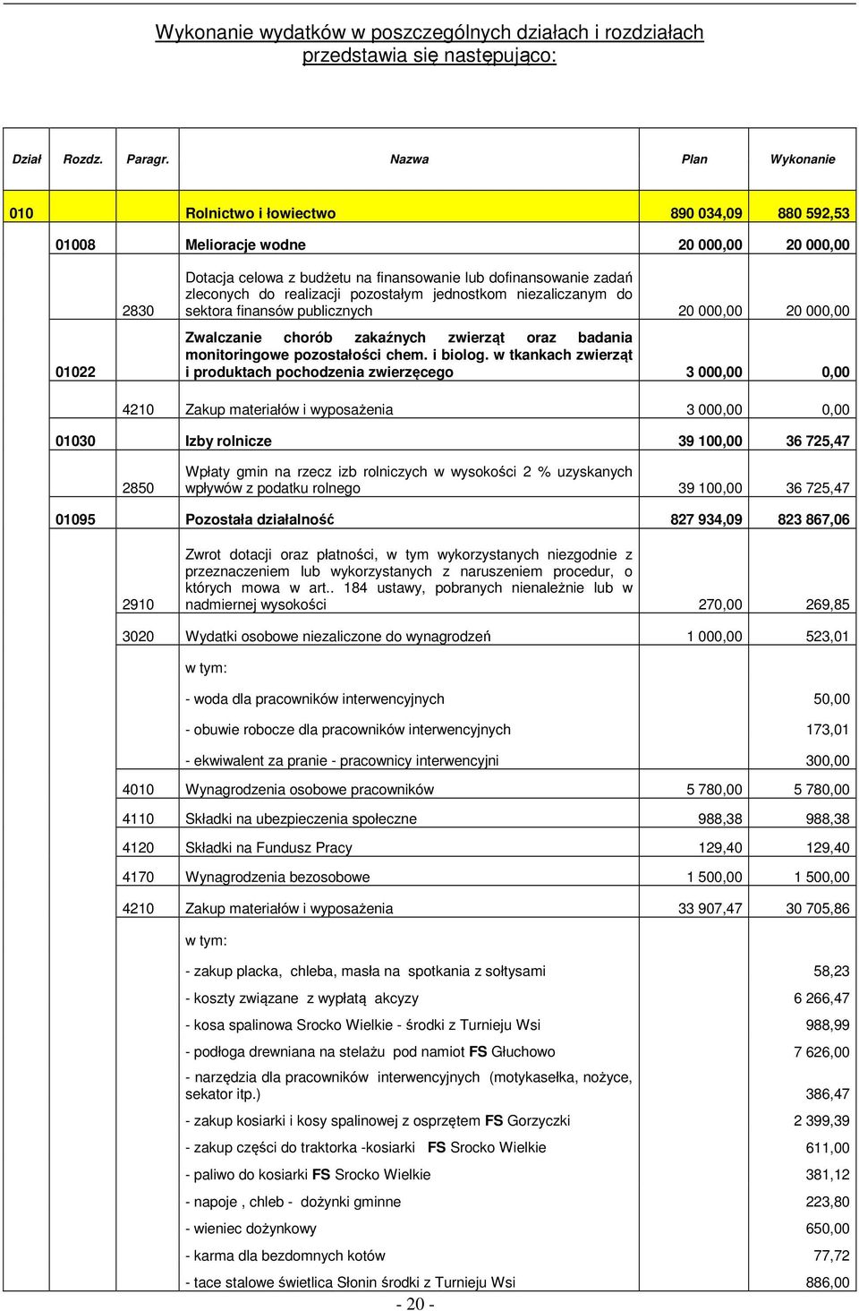 do realizacji pozostałym jednostkom niezaliczanym do sektora finansów publicznych 20 000,00 20 000,00 Zwalczanie chorób zakaźnych zwierząt oraz badania monitoringowe pozostałości chem. i biolog.